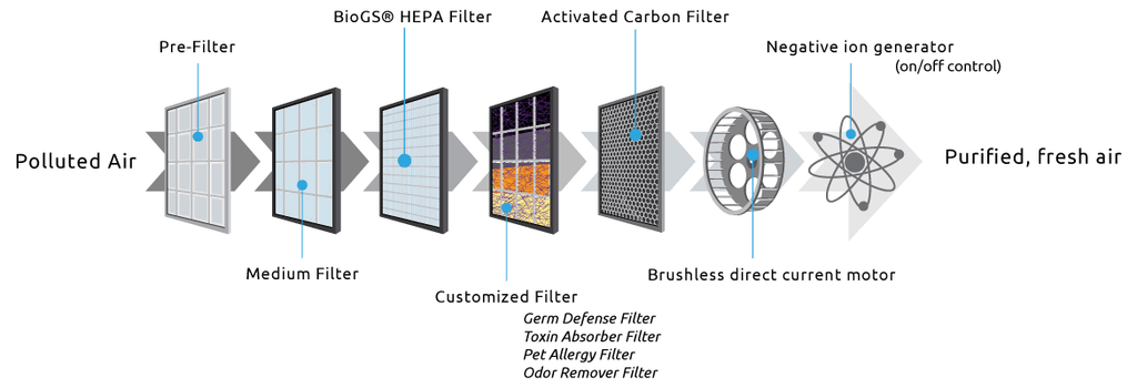 White Ultra Quiet Air Purifier B25332